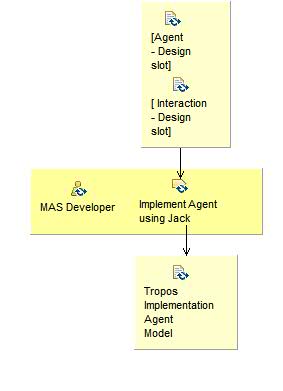 Activity detail diagram: Implement Agent with Tropos
